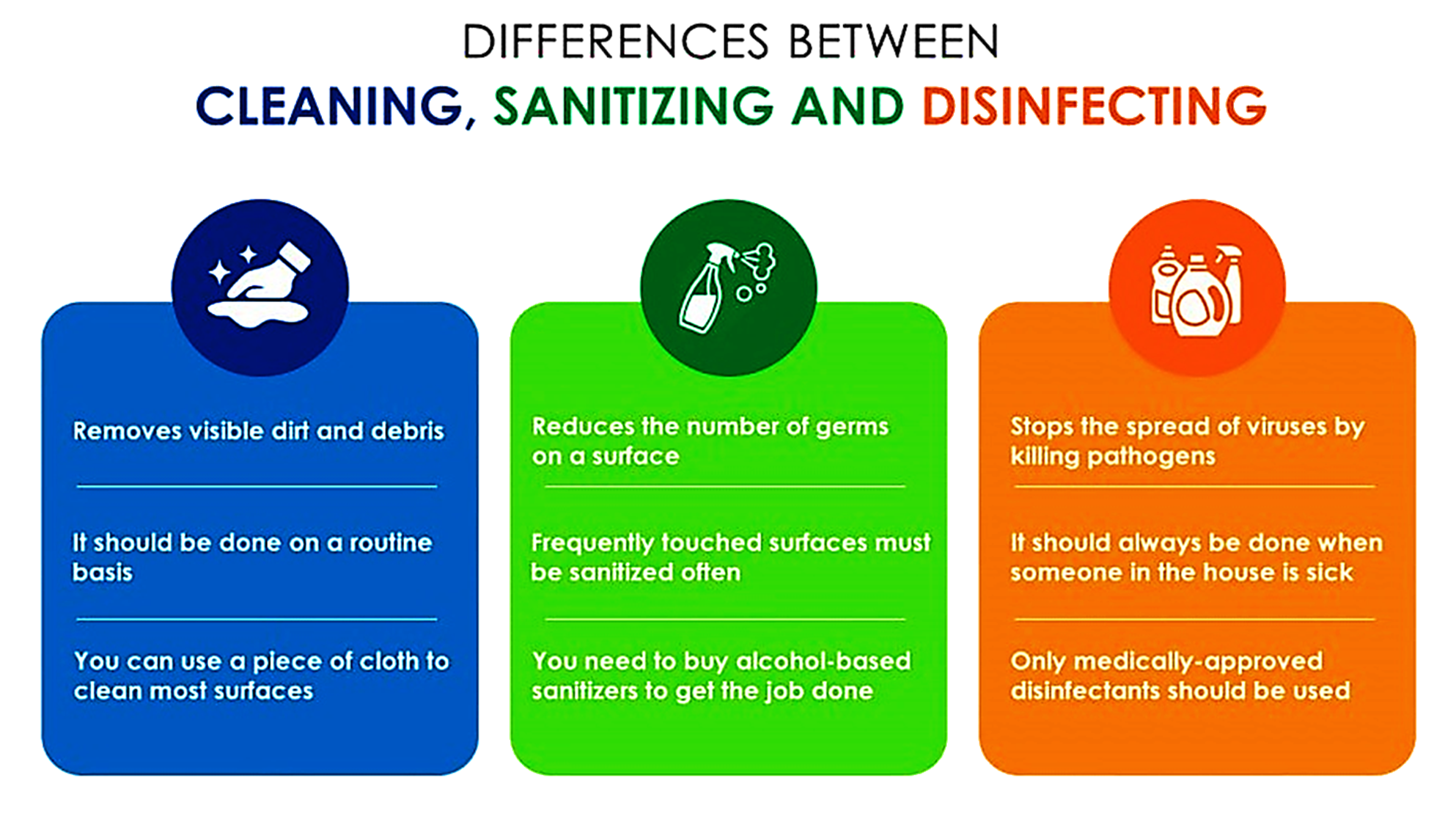 Differences Between Cleaning, Sanitising & Disinfection